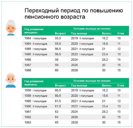 Требования к стажу и количеству баллов для получения пенсии в 2019 году