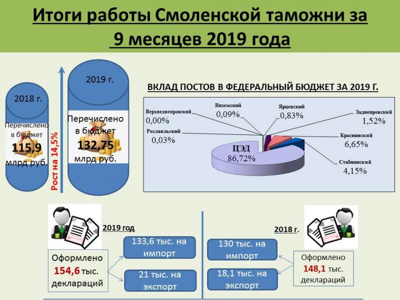 Смоленская таможня  за девять месяцев 2019  года увеличила перечисления в бюджет на 14,5%