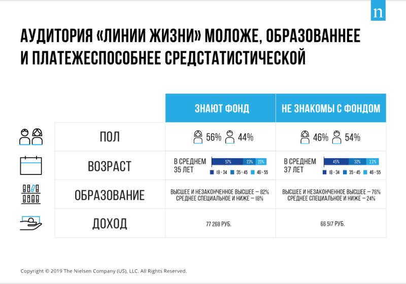 Благотворительная деятельность актуальна для 70% россиян и привлекает маркетологов аудиторией и эффективностью проектов