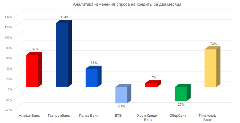 Аналитика изменения спроса на кредиты за два месяца