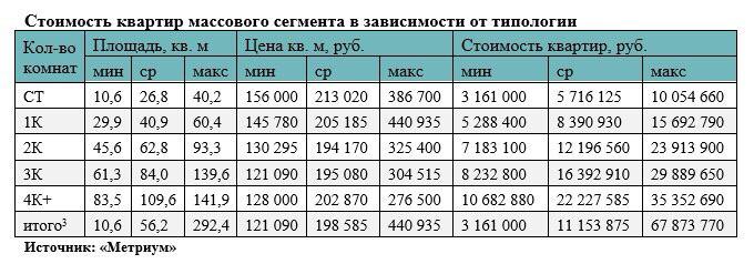 «Метриум»: Итоги октября на рынке новостроек массового сегмента Москвы