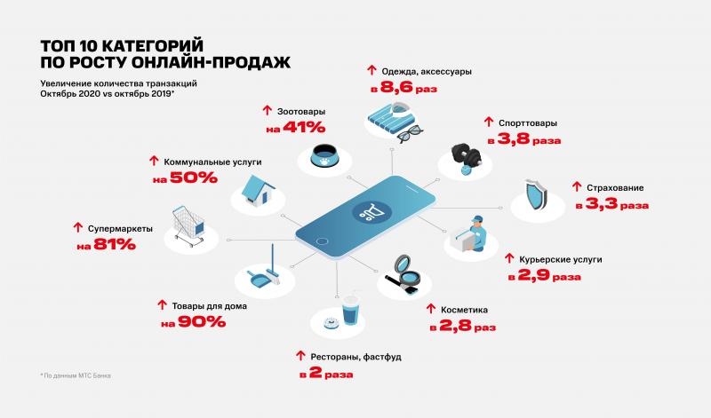 Количество онлайн-платежей за покупку одежды выросло на фоне пандемии в 8,6 раза