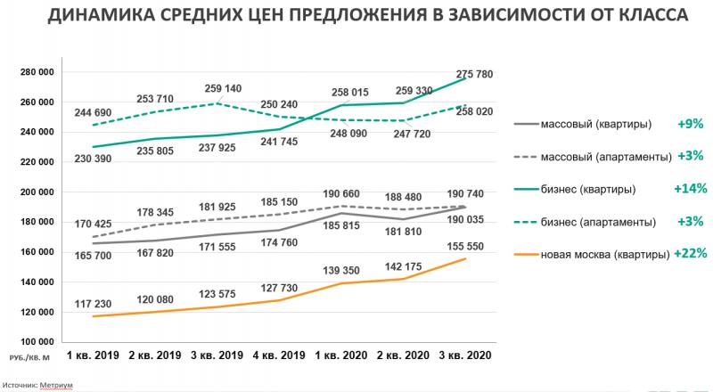 «Метриум»: Предварительные итоги 2020 года на рынке новостроек