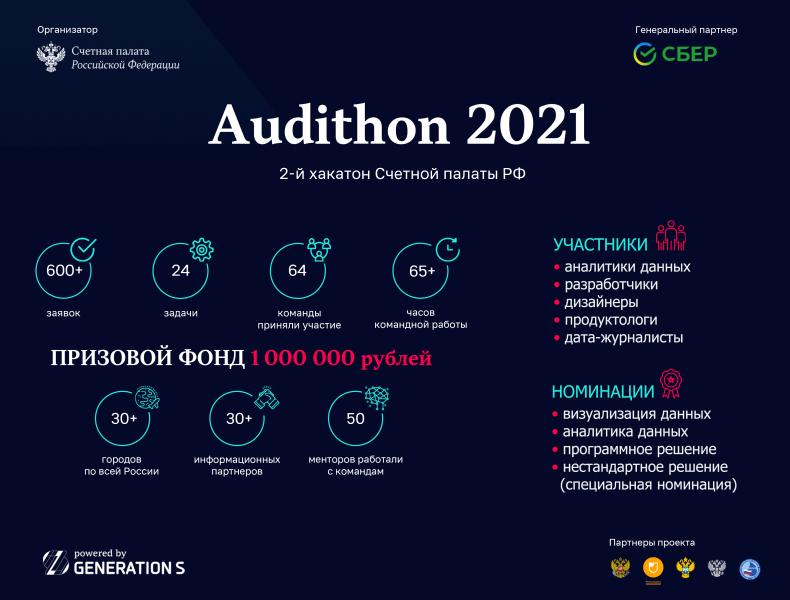 СЧЕТНАЯ ПАЛАТА РФ ПРИ ПОДДЕРЖКЕ GENERATIONS ПОДВЕЛА ИТОГИ ХАКАТОНА AUDITHON 2021.  В топ-5 городов-лидеров по количеству заявок вошел Санкт-Петербург