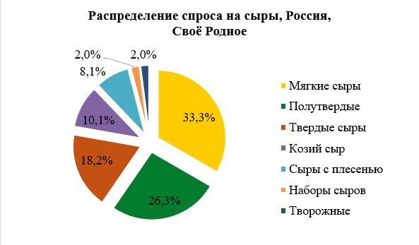 Россельхозбанк назвал самые популярные фермерские сыры