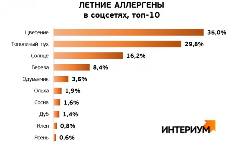 Рейтинг аллергенов в социальных сетях весна-лето 2021