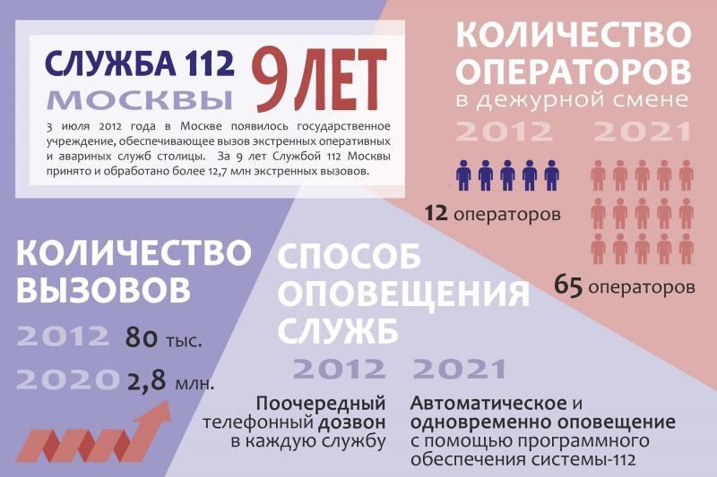 Помощь уже в пути: за девять лет Служба 112 Москвы приняла более 12,7 млн экстренных вызовов