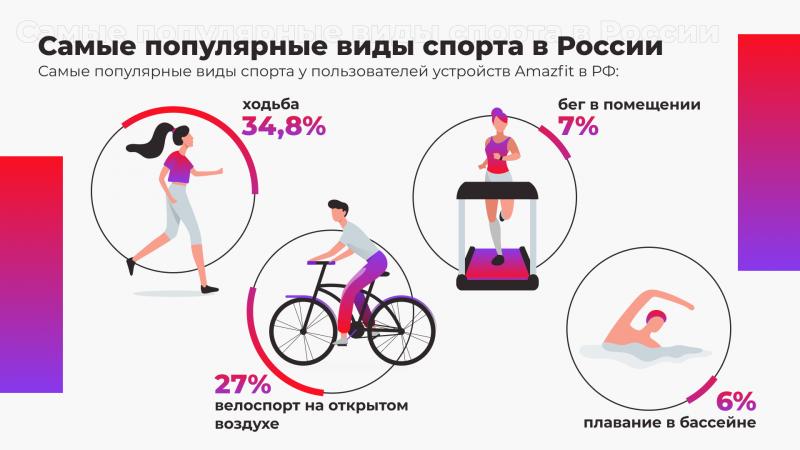 Amazfit выяснил любимую активность россиян