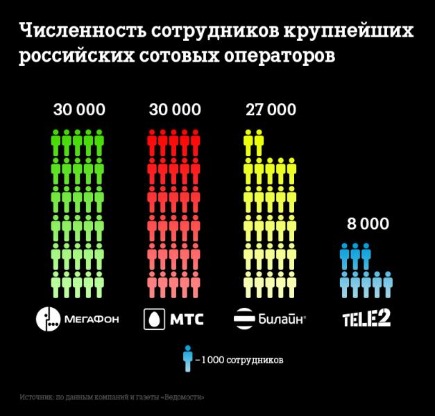 Tele2 трансформирует организационную структуру для дальнейшего развития