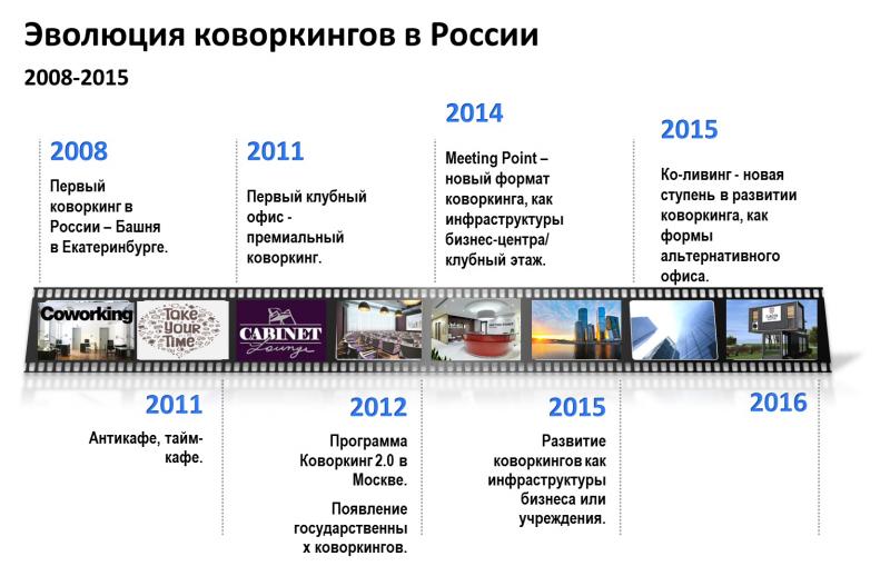 Малый бизнес меняет формат коворкингов