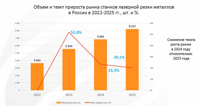 Рынок лазерного оборудования в 2024 году перетерпит ряд изменений - аналитики