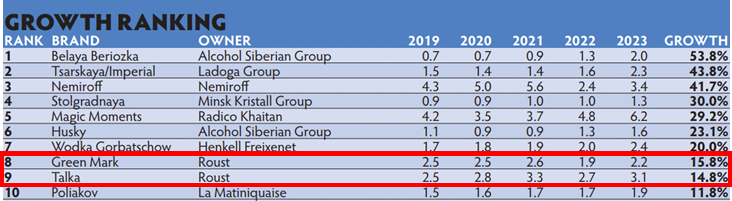 Бренды «Руста» в списке наиболее быстрорастущих в мире