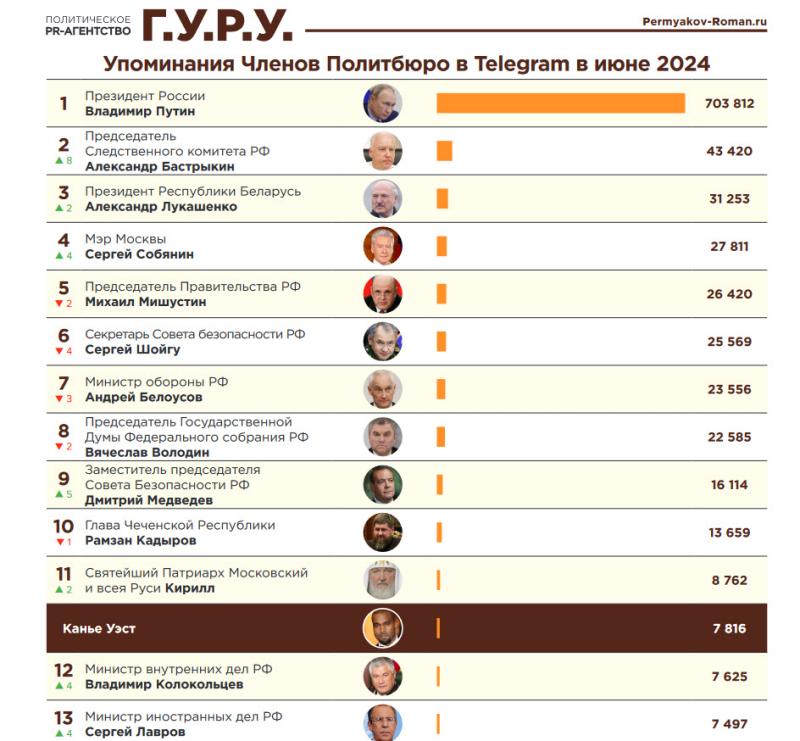 Опубликован рейтинг упоминаемости и активности политиков в Telegram каналах за июнь 2024 года