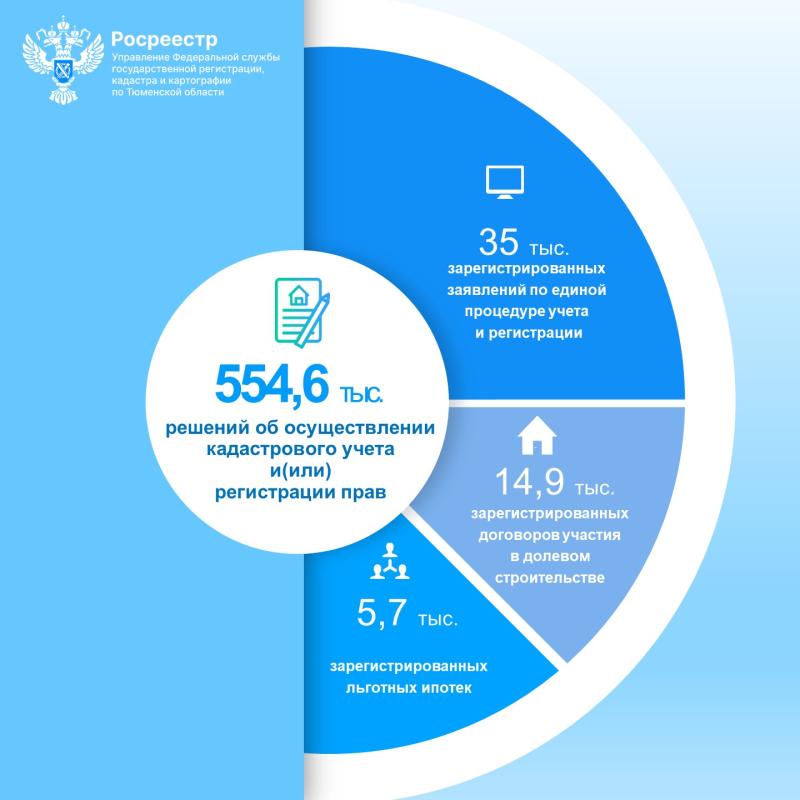 Тюменским Росреестром принято более 550 тысяч решений в сфере регистрации недвижимости