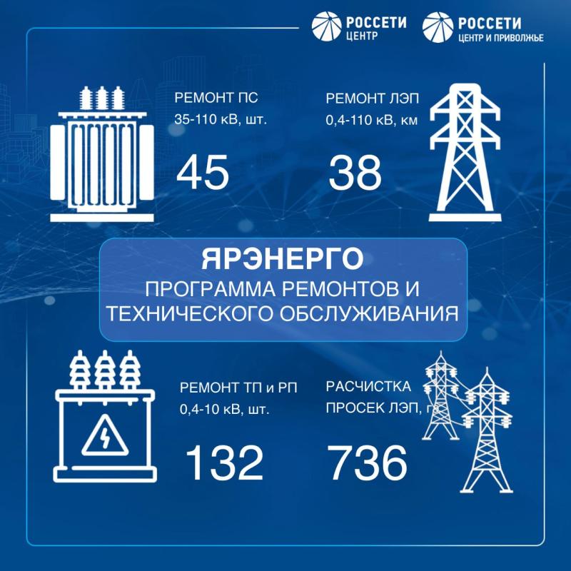 Филиал «Ярэнерго» с начала года отремонтировал 132 трансформаторные подстанции