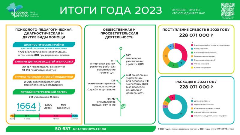 ЦЛП «Особое детство» подвел итоги работы в 2023 году