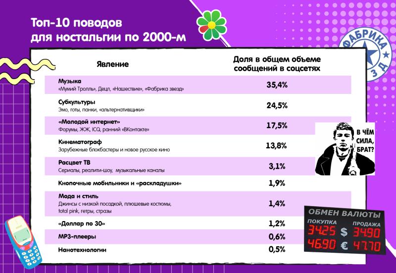 Россияне скучают по кнопочным телефонам, доллару по 30 и «За стеклом»