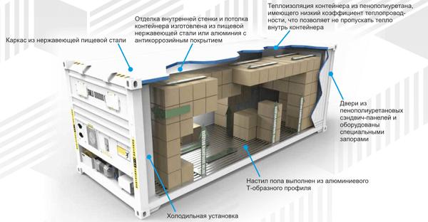 Особенности рефконтейнеров