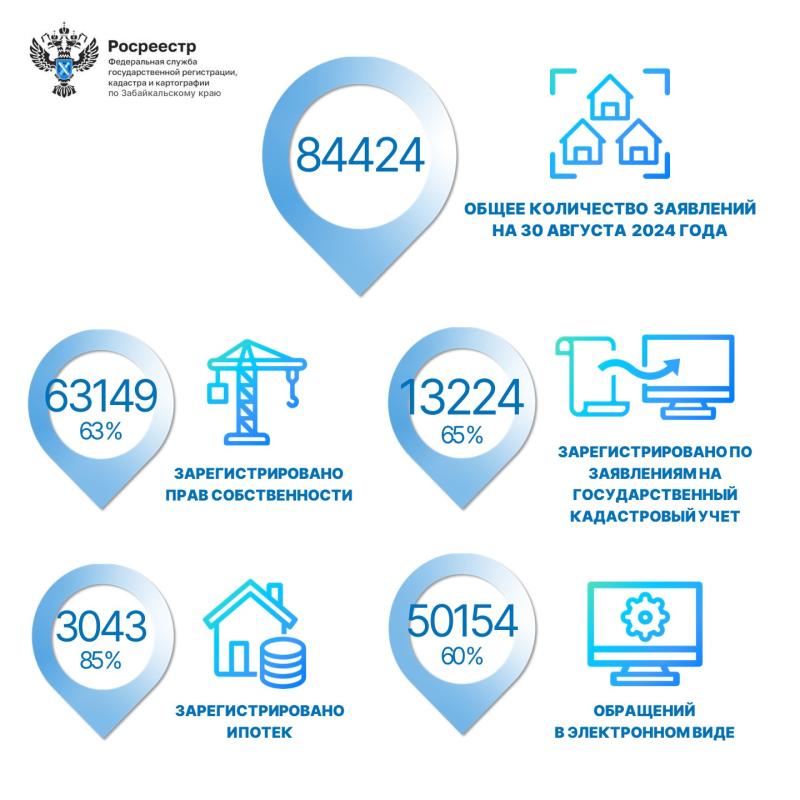 Забайкальский Росреестр: о результатах учетно-регистрационных процедур