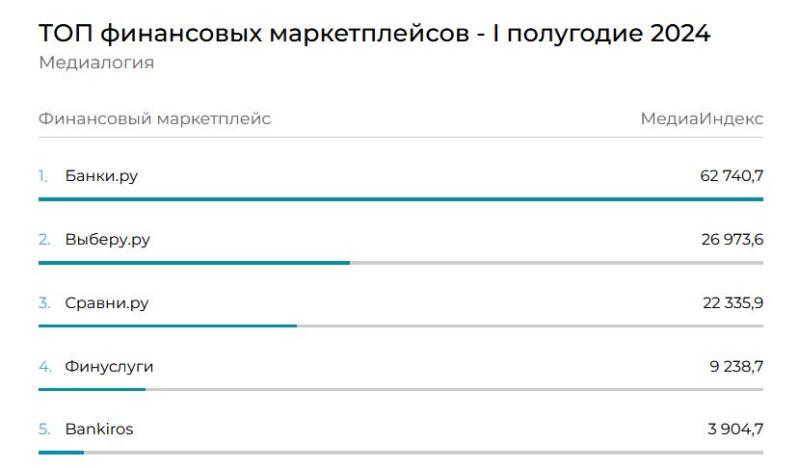 «Выберу.ру» стал вторым в медиарейтинге финансовых маркетплейсов «Медиалогии» за первое полугодие 2024 года