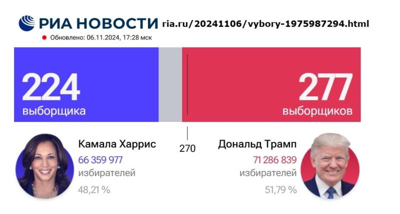 ДОНАЛЬД ТРАМП, НЕПЛОХОЙ ШАНС СТАТЬ ПРЕЗИДЕНТОМ В США. Дональд Трамп, Владимир Путин, герб Москвы, выборы Президента Америки. Россия, США, Европа могут улучшить отношения и здоровье общества?!