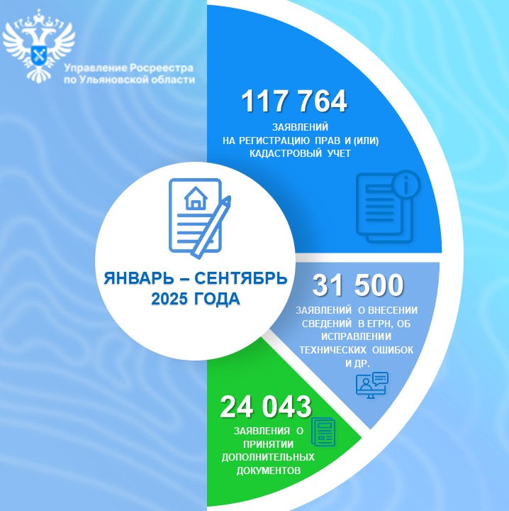 Более 117 000 заявлений на государственную регистрацию прав и (или) кадастровый учет поступило в Управление Росреестра по Ульяновской области за 9 месяцев 2025 года