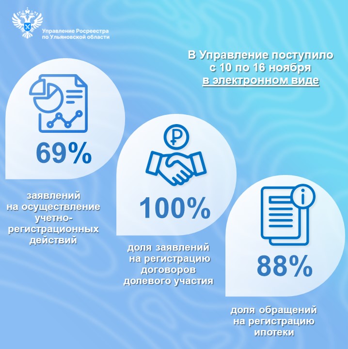 Электронные услуги (статистика) с 17 по  23 ноября 2025