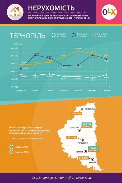 Як змінився ринок вторинного житла у Тернопільській області з початку року