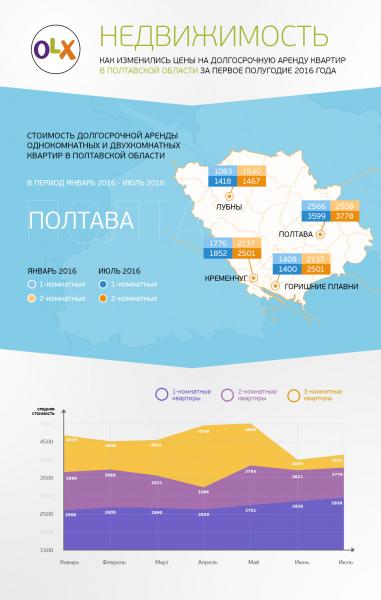 Как изменились цены на долгосрочную аренду квартир в Полтавской области с начала 2016 года