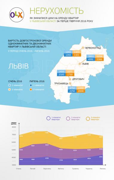 Як змінилися ціни на довгострокову оренду квартир у Львівській області з початку 2016 року